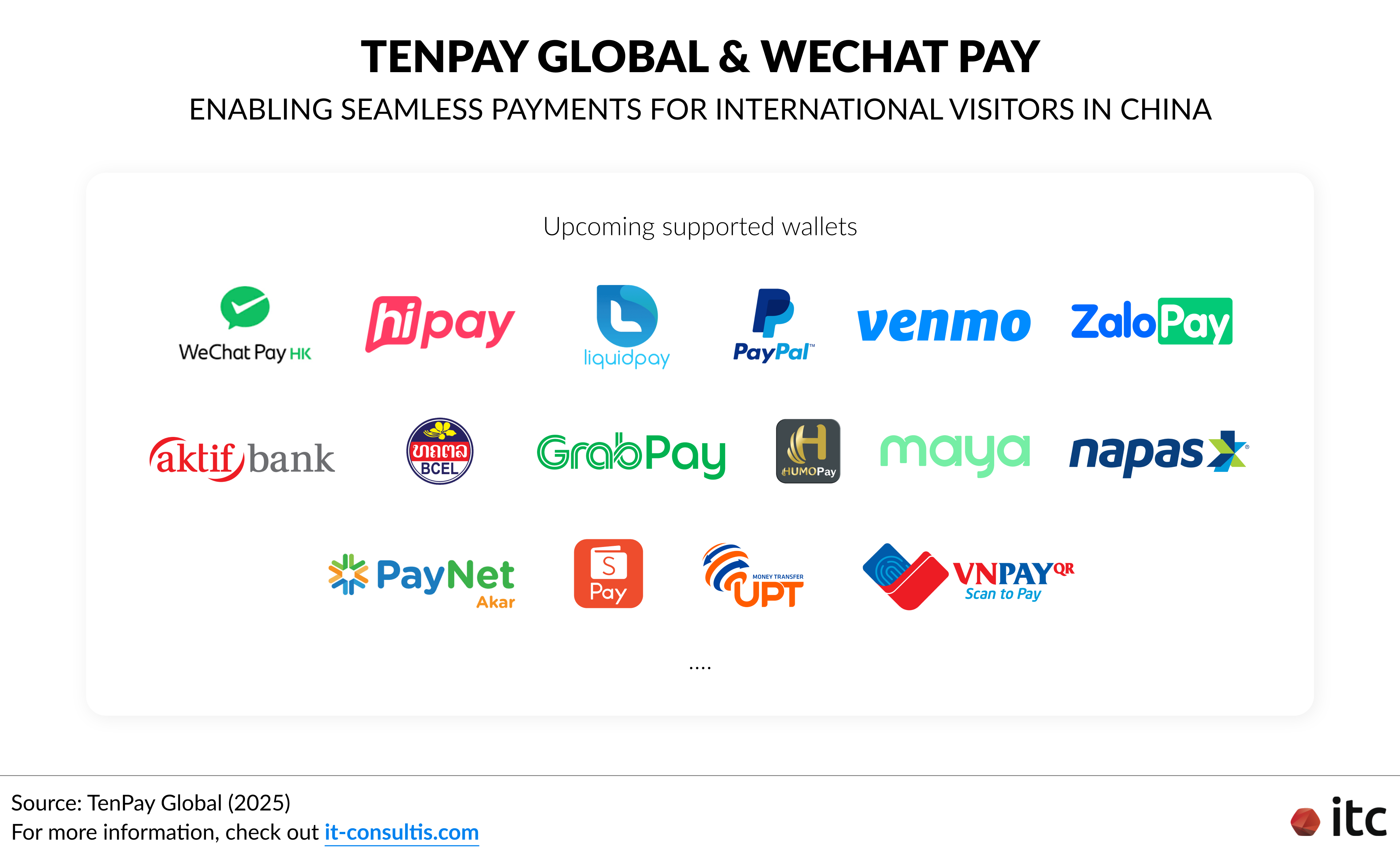 TenPay Global 和微信支付将持续完善支付生态，并即将在中国支持多种支付方式。