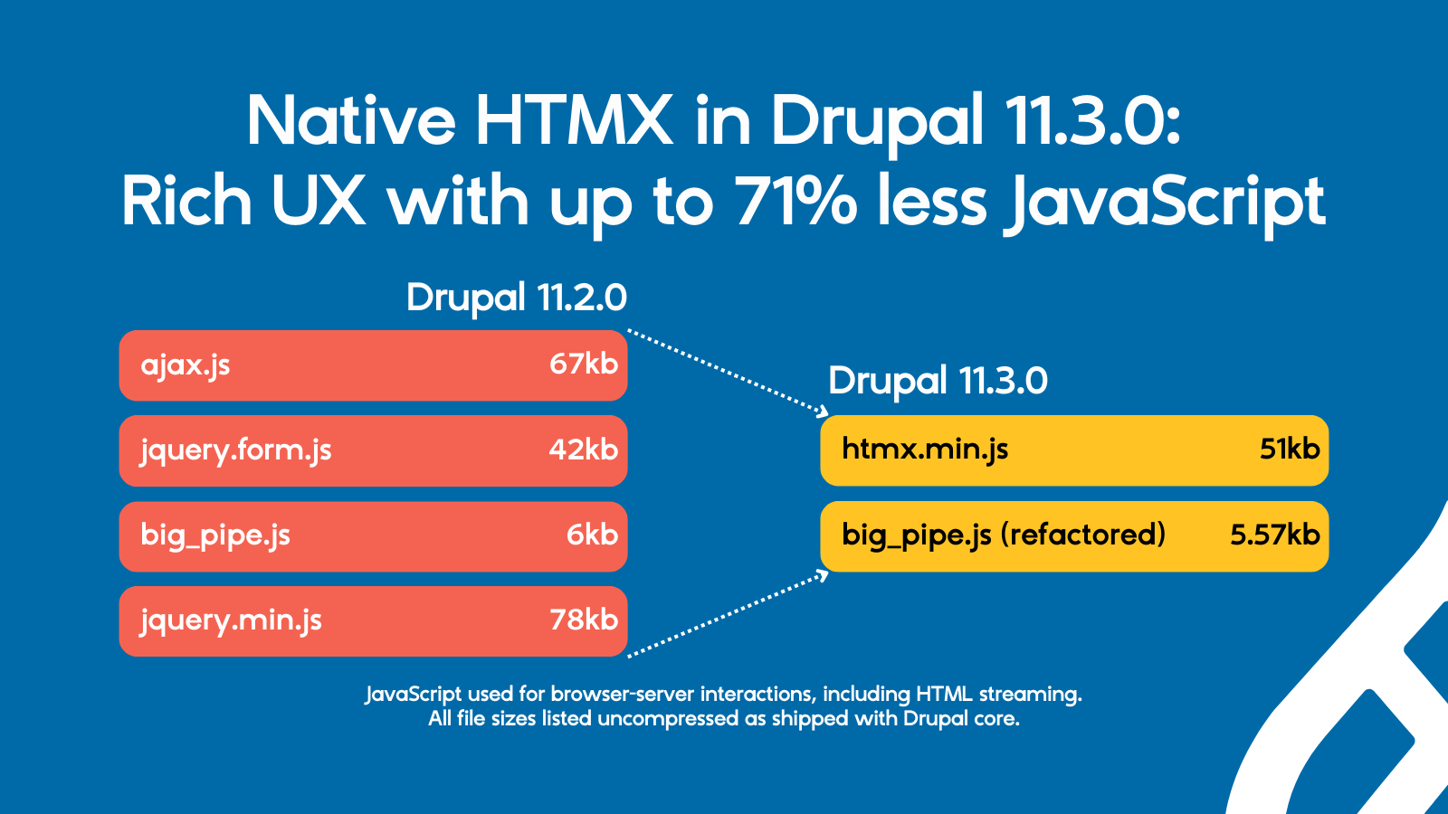 Drupal 11.3.0 新增了对 HTMX 的支持，使后台管理界面运行更快，并将管理相关任务的代码量最多减少 71%。