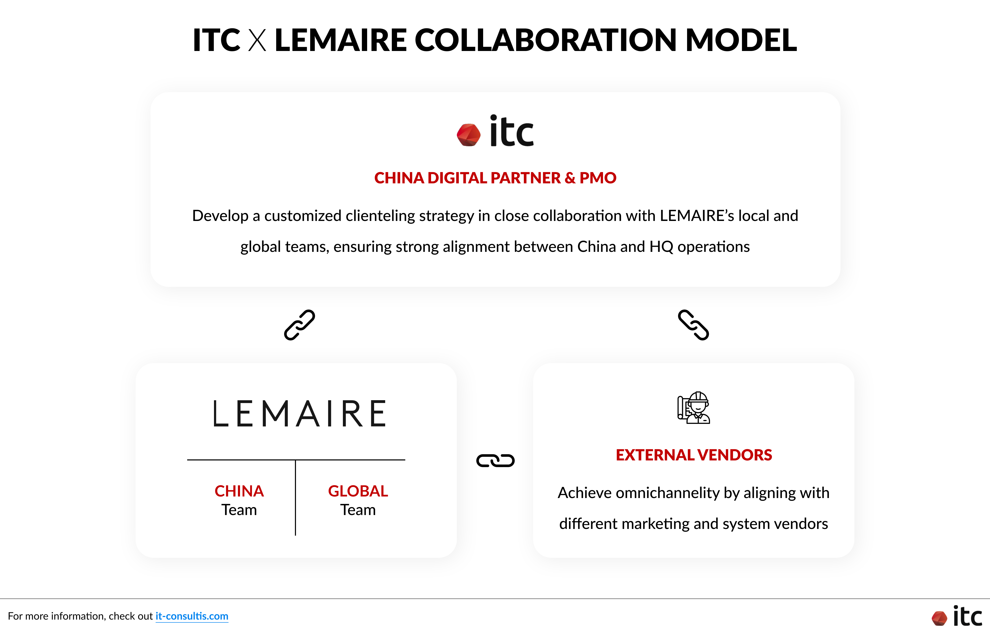 ITC × LEMAIRE 中国数字化转型项目协作模式