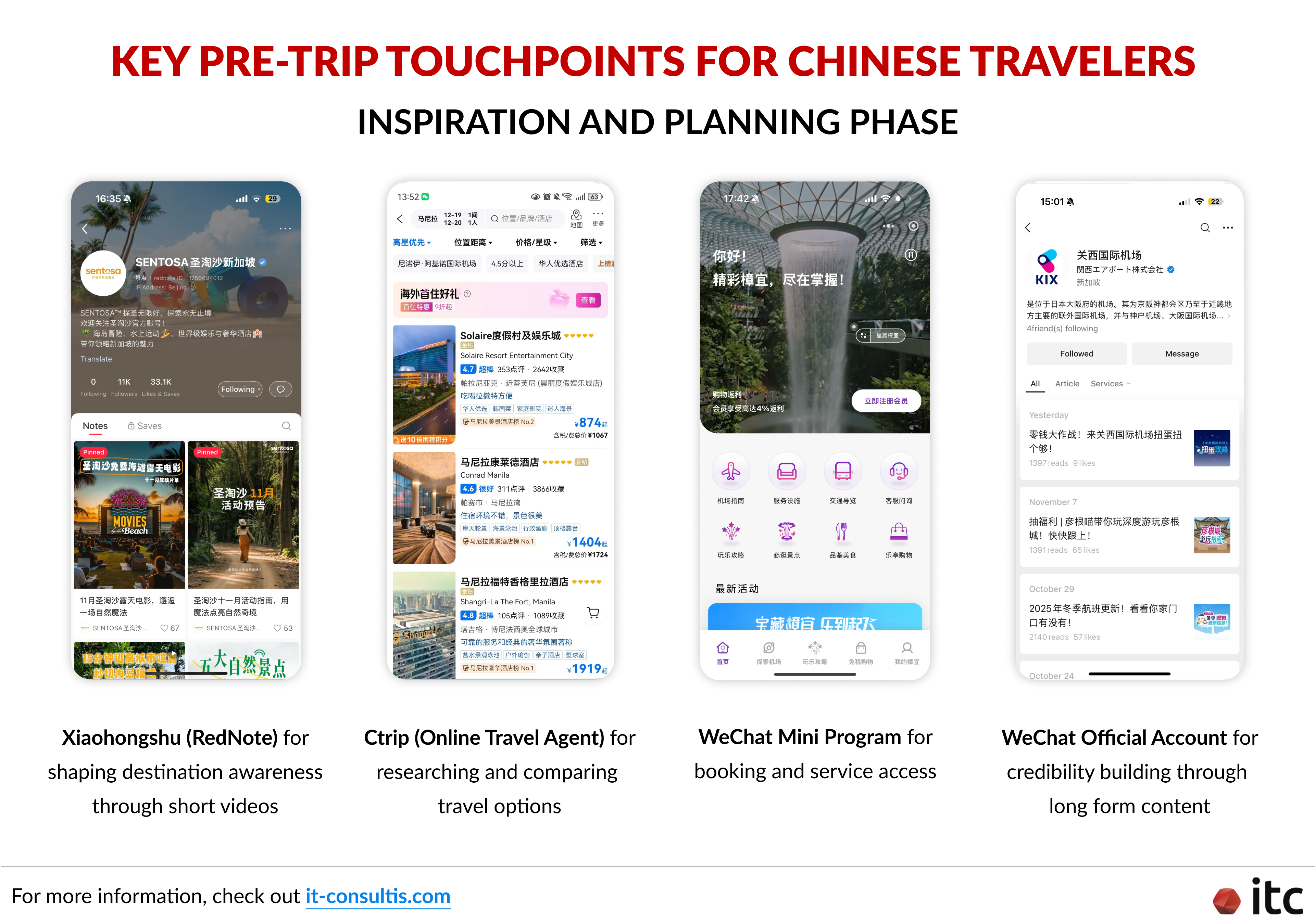 中国游客在灵感获取与行程规划阶段的关键行前触点（面向全球酒店与旅游品牌）。