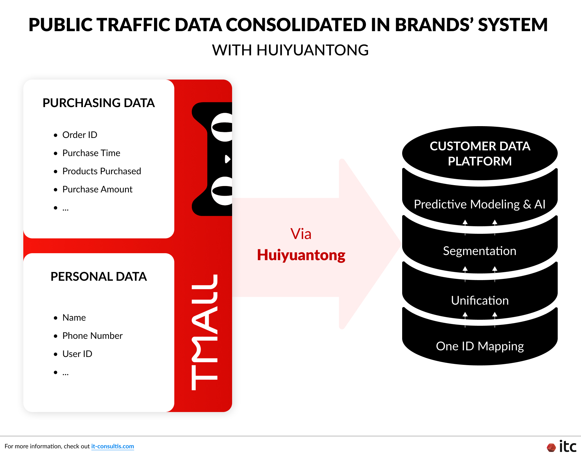 通过 会员通(Huiyuantong),品牌可将来自 天猫、京东等公域流量平台 的核心客户数据接入并整合至自身系统,实现数据沉淀与统一管理。