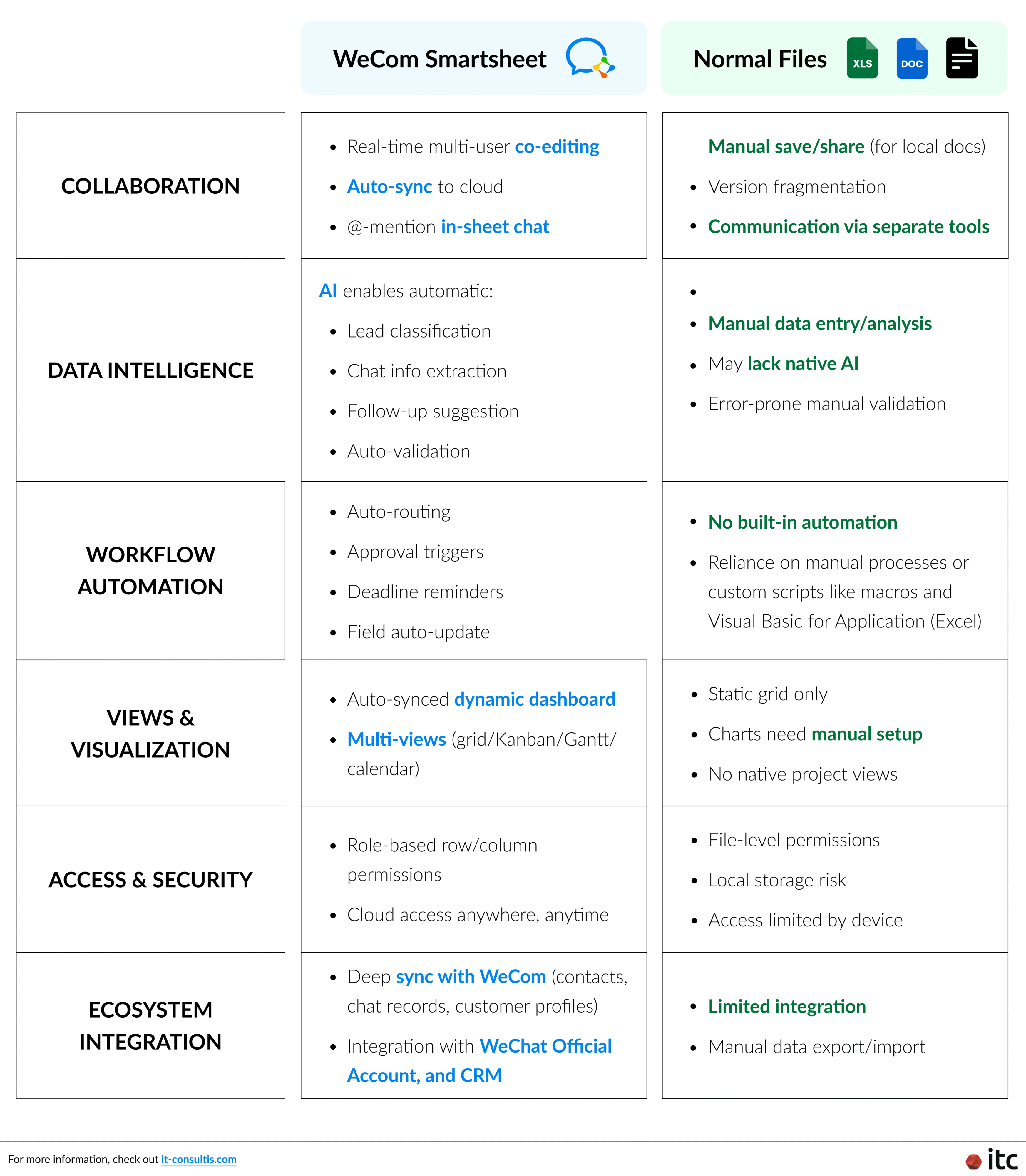 The illustration highlights the key differences in design, collaboration, automation, and overall business impact between WeCom spreadsheets and traditional files such as Excel.