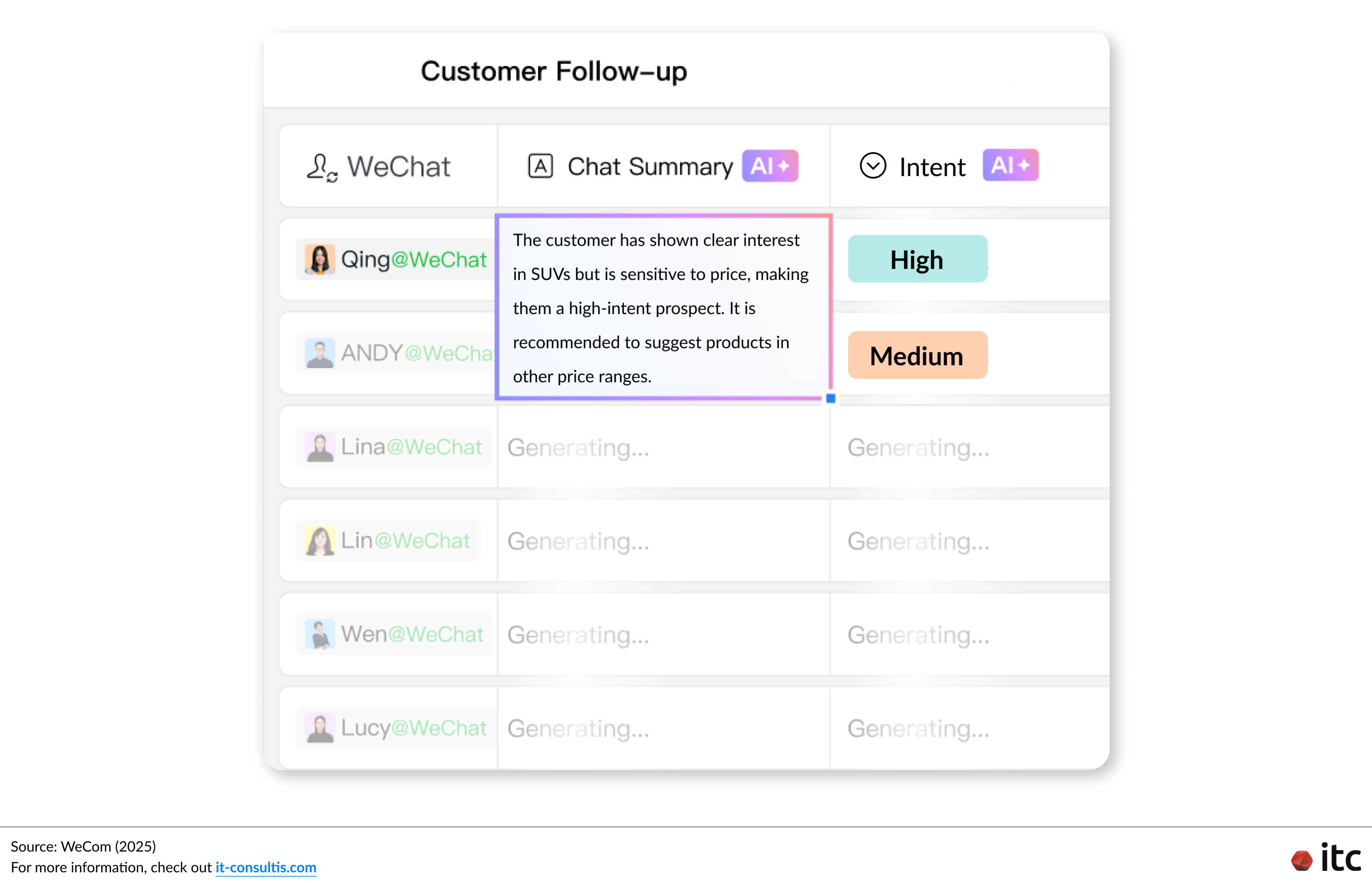 一个将 企业微信智能表格 与 AI 结合使用的示例，用于识别和分类客户意向、智能推荐跟进动作，并通过与企业微信的无缝集成，持续更新客户画像。