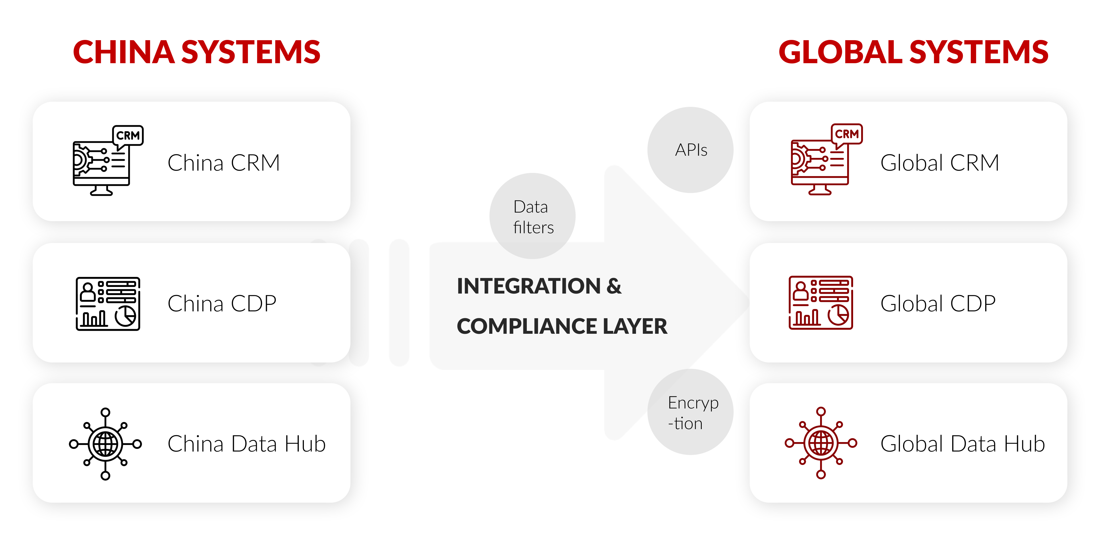 ITC 指导企业通过集成与合规模块，将中国市场数据合规地传输至全球总部系统，确保 API 安全、数据过滤与加密处理。