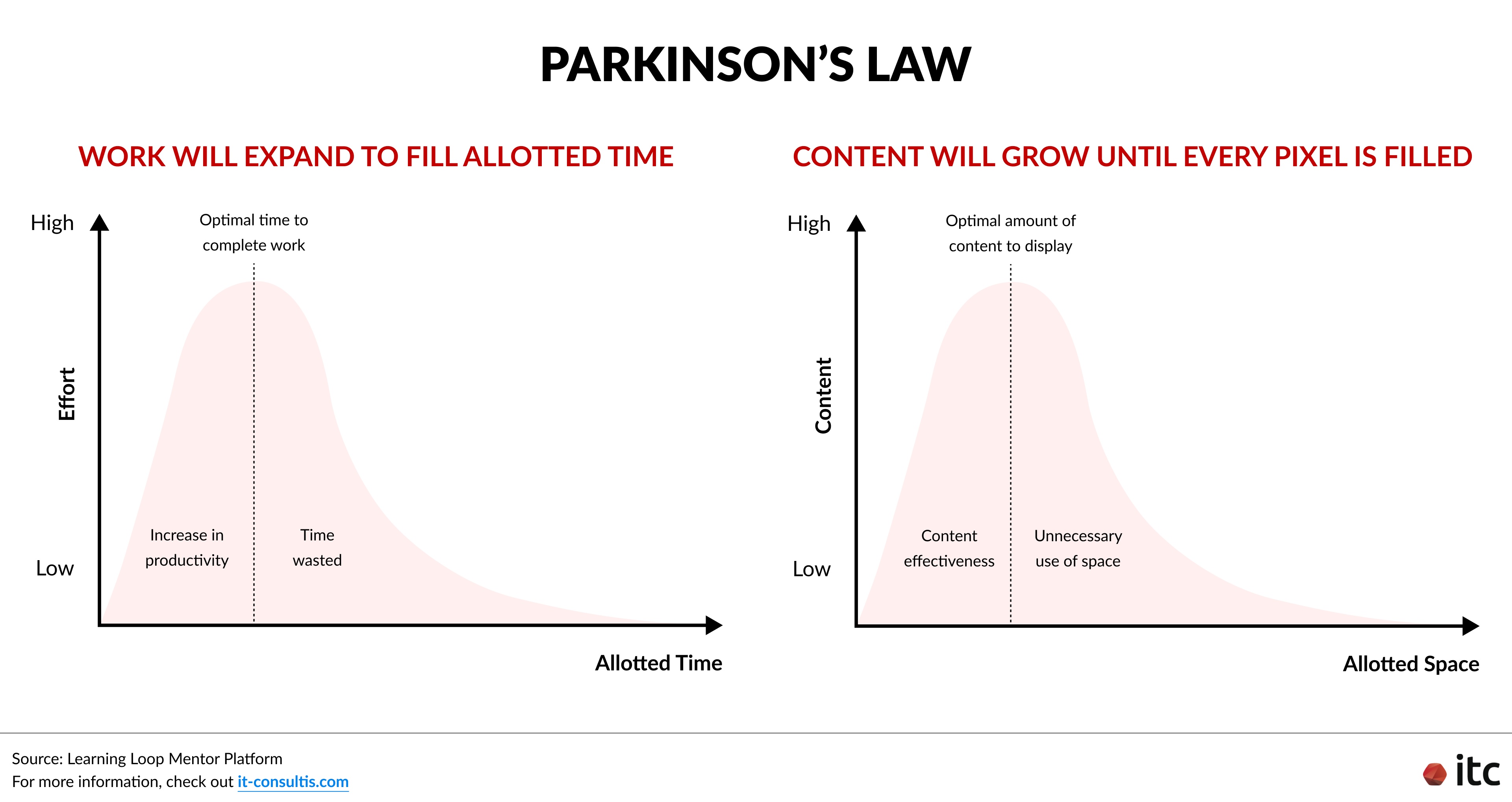 帕金森定律（Parkinson’s Law）： 工作会膨胀，直到填满所有可用的时间；在界面设计中，内容也往往会不断增加，直到占满每一个像素。