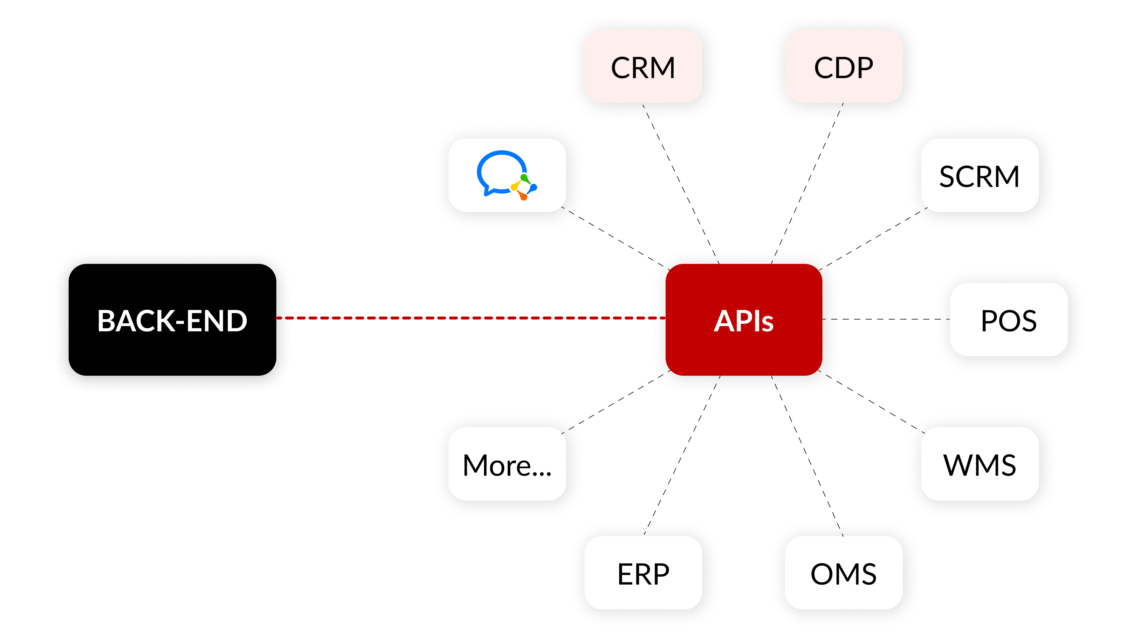 WeCom 小程序后台可与 CRM、CDP 及其他业务系统集成,确保销售人员和管理者的数据安全流转及统一的使用体验。