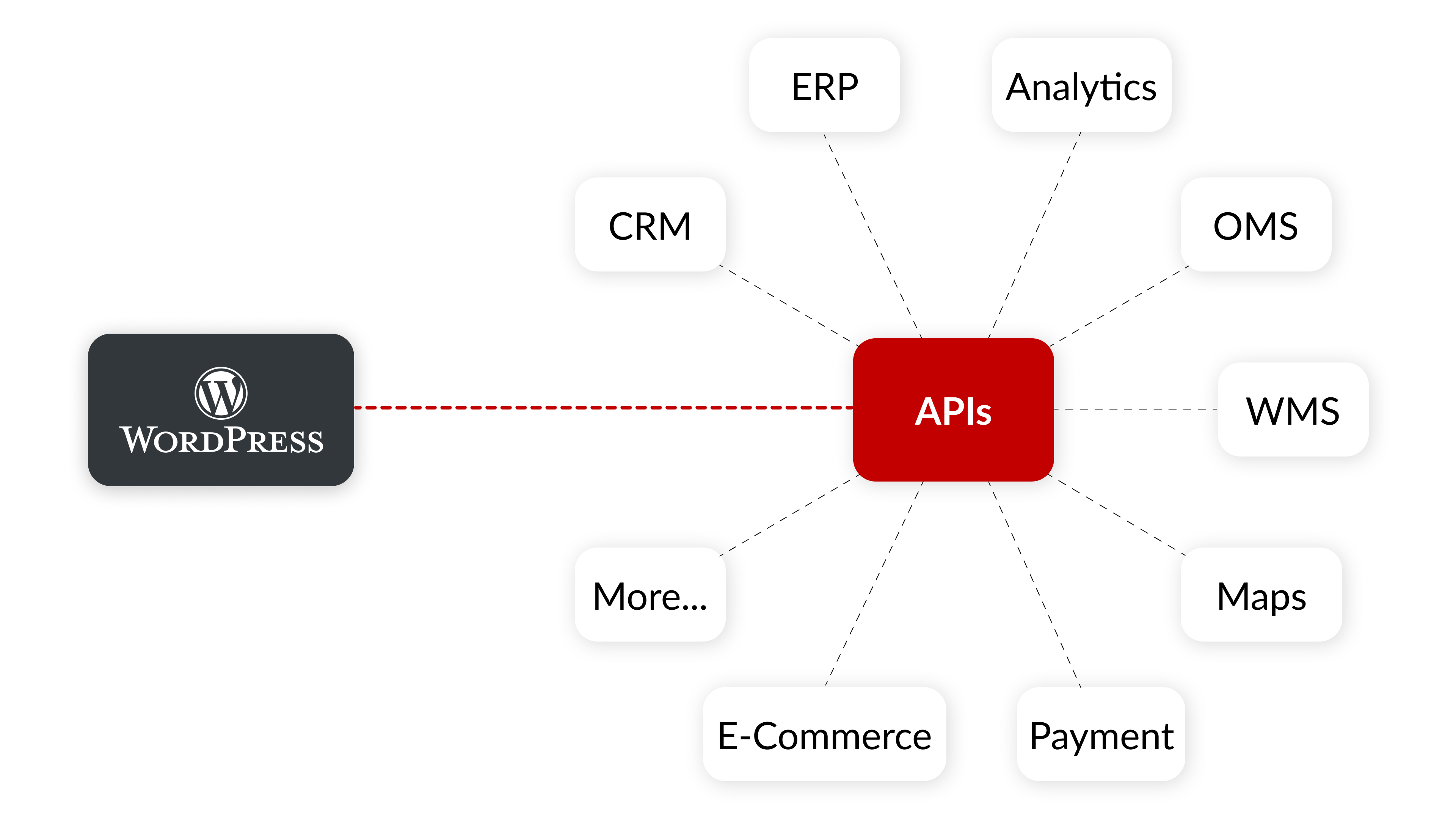 ITC 会将 WordPress 置于更广泛的业务生态中进行梳理与定位，包括 POS、WMS、ERP、PIM、电商、CRM、CDP 等系统，确保数据流清晰，并在开发启动前制定合规的系统集成方案。