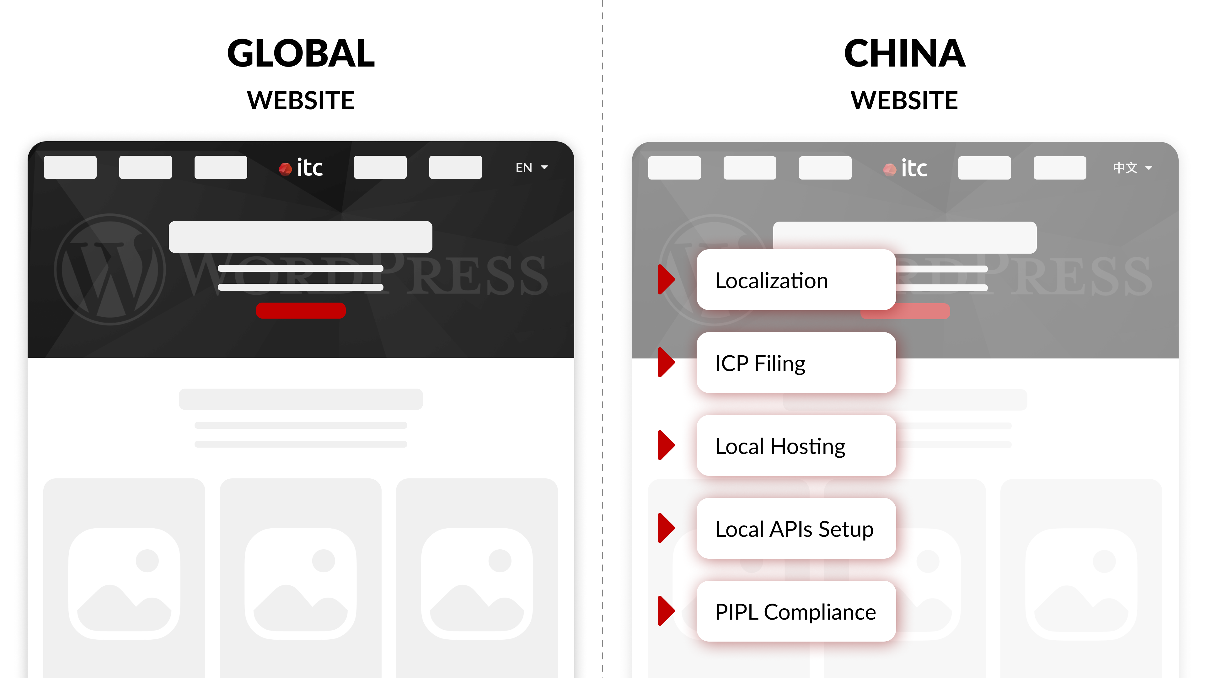 ITC 通过定制主题与区块架构并开发全球及中国的 WordPress 网站，同时通过本地化、ICP 备案、本地托管、API 集成以及遵循《个人信息保护法》（PIPL）等措施，确保满足中国市场的合规要求。


