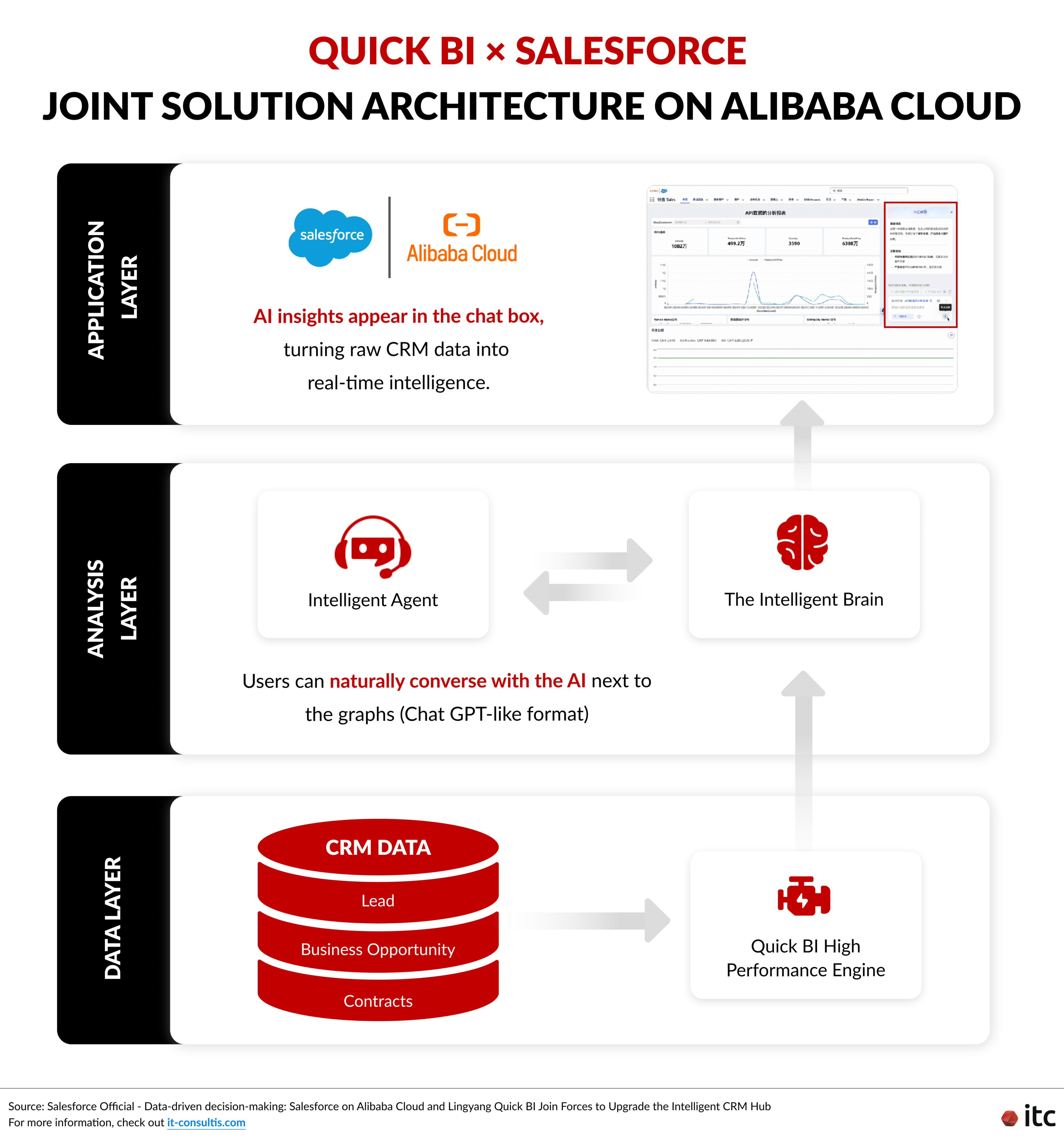 可以从三个层面来理解 Salesforce on Alibaba Cloud 与 Quick BI 的协同方式：数据层、分析层和应用层。