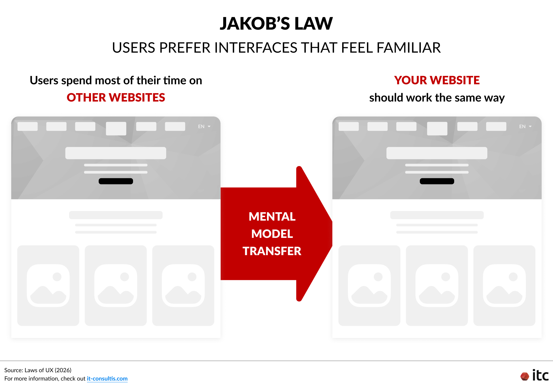Jakob 定律(Jakob’s Law)指出,用户更倾向于使用那些看起来熟悉的界面,因为他们大部分时间都在其他网站上活动。因此,当导航结构、内容层级或交互模式比用户已经习惯的标准更复杂或更不一致时,使用阻力就会增加。