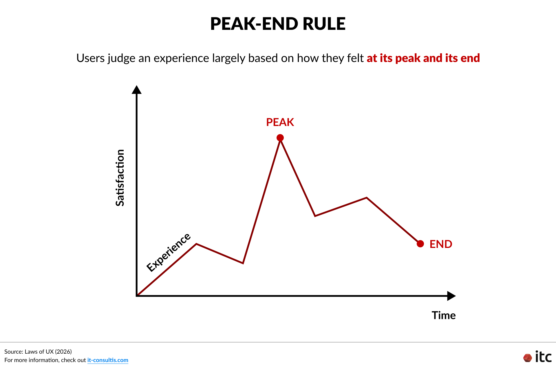 The Peak-End Rule helps explain why a website does not need to fail everywhere to feel outdated, as just a few frustrating moments or weak final interactions can shape the overall perception of the experience.