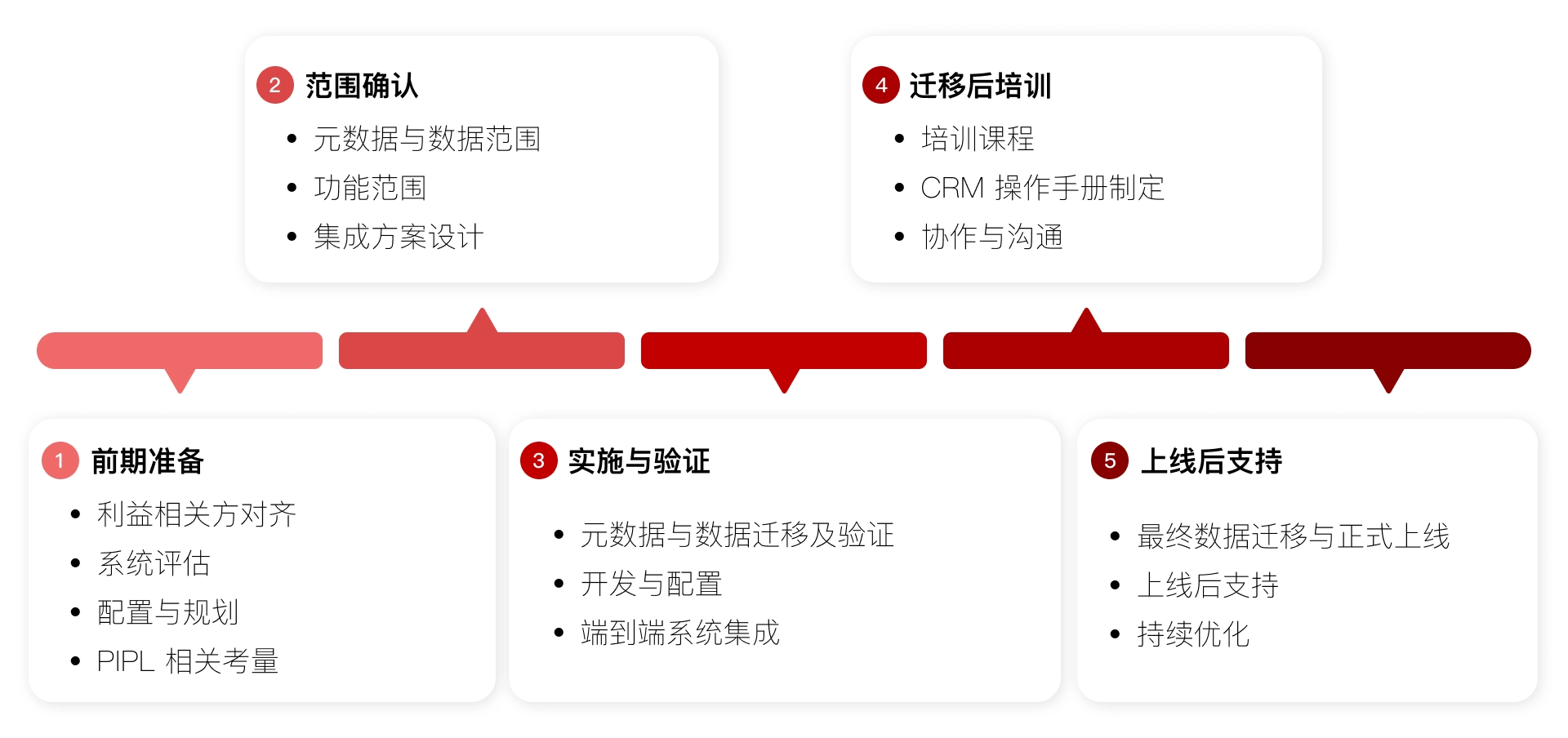 IT Consultis(ITC)的阿里云上的Salesforce迁移框架