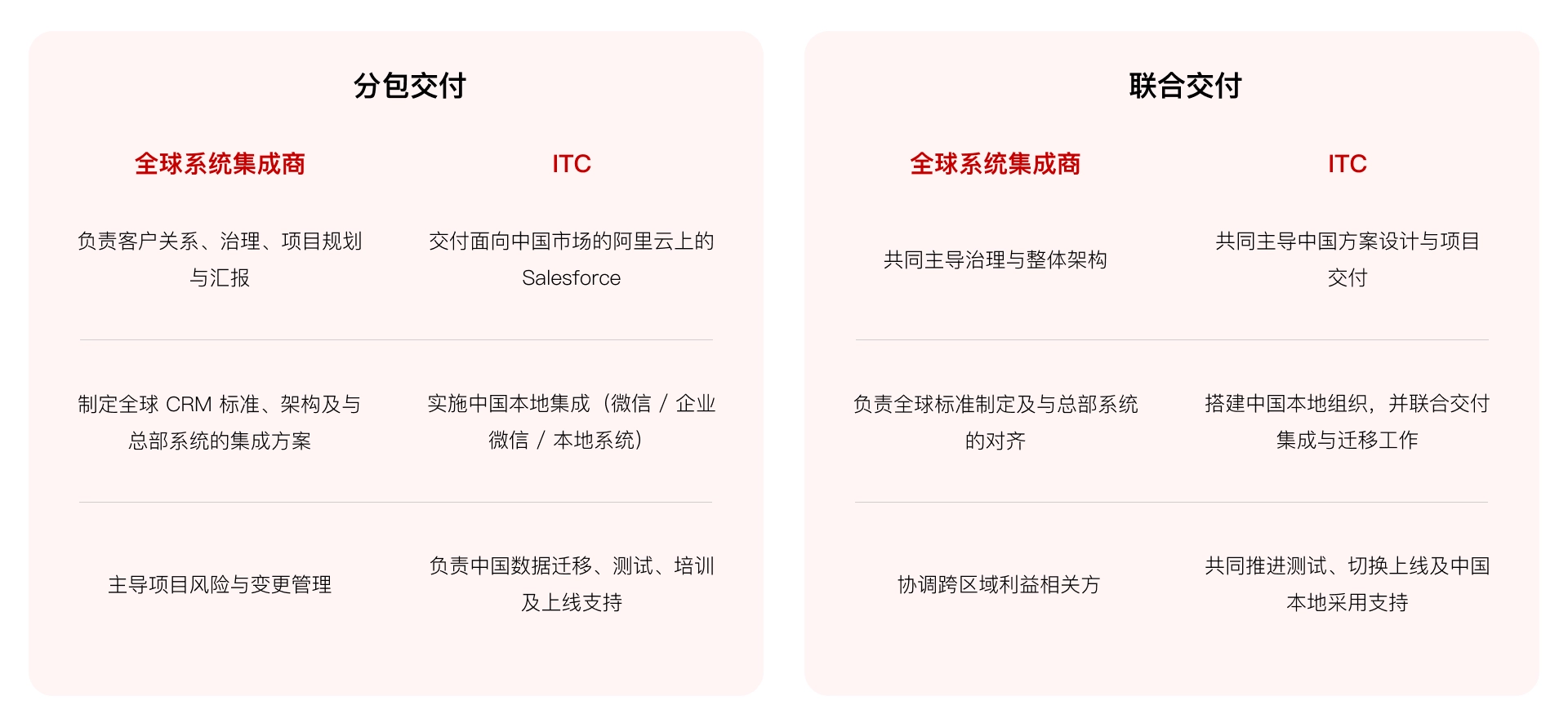 IT Consultis 还为全球 Salesforce 服务机构提供两种合作模式,帮助其支持客户迁移至阿里云上的Salesforce,以满足其在中国市场的运营需求。