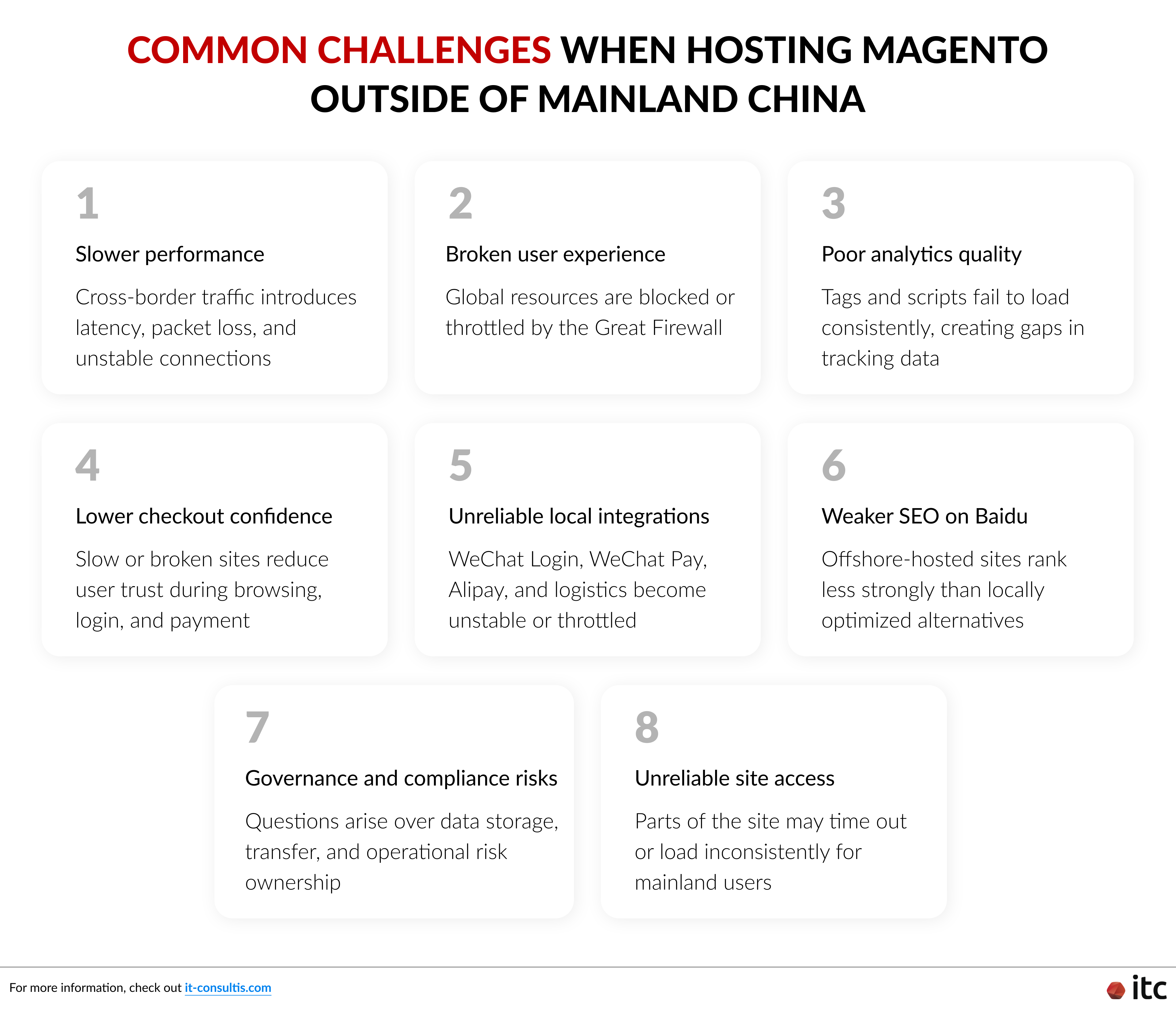 将 Magento 托管在中国大陆境外时，企业通常会面临一系列挑战，包括网站性能较慢、用户体验受损、数据分析质量下降、结账环节用户信任度较低、本地化集成不稳定、在百度上的 SEO 表现较弱、治理与合规风险增加，以及网站访问稳定性不足等问题。