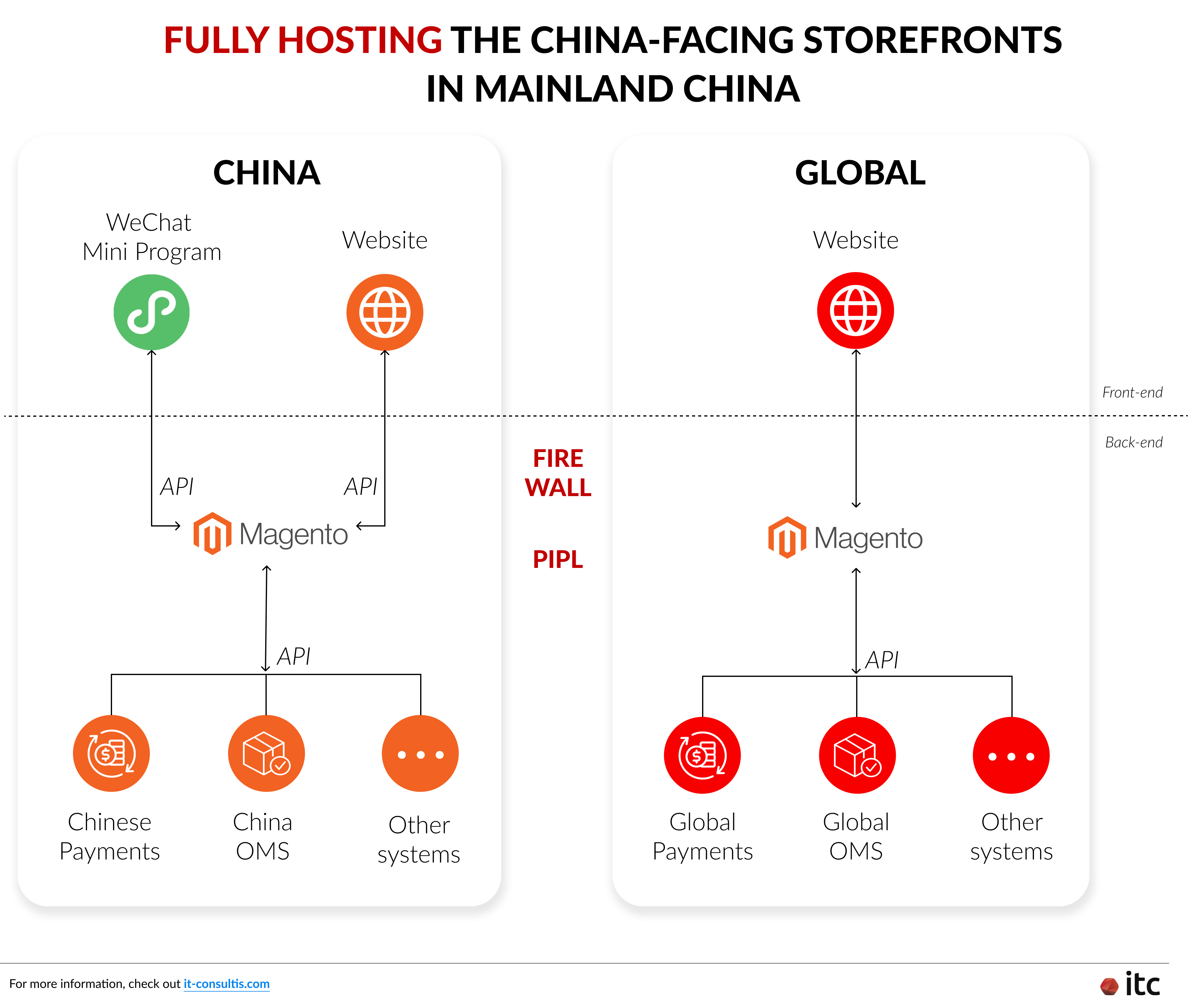 Adobe Commerce 在中国的全托管部署模式，采用中国本地运营与全球运营相互独立的后端基础设施架构。中国本地环境可集成微信小程序及各类本地业务系统，以满足本地用户体验和运营需求；全球环境则支持国际业务协同。该架构旨在确保网站性能、系统稳定性及合规性，同时满足中国防火墙环境以及《个人信息保护法》（PIPL）等本地监管要求。