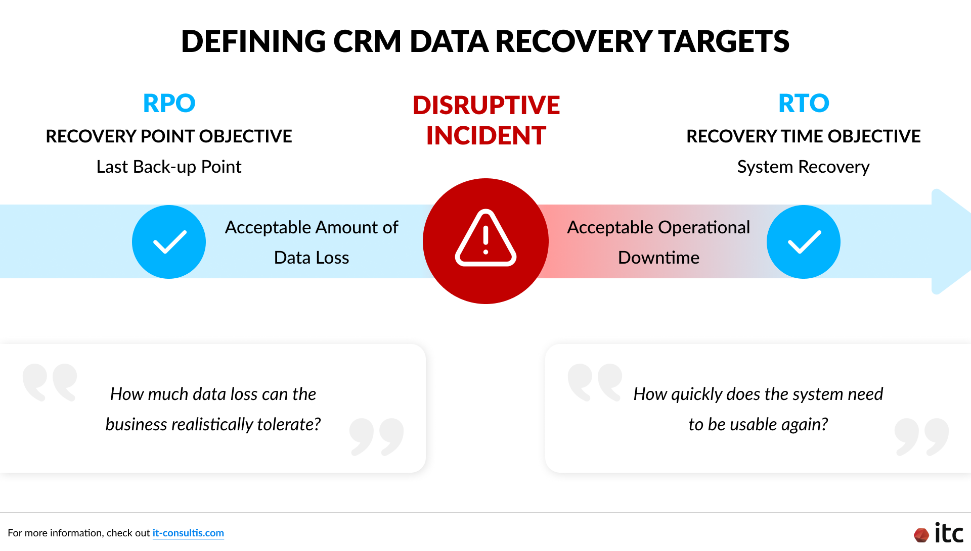 定义 CRM 数据恢复目标：RPO 与 RTO。了解企业对数据丢失和系统停机的容忍程度，以制定有效的数据恢复目标。