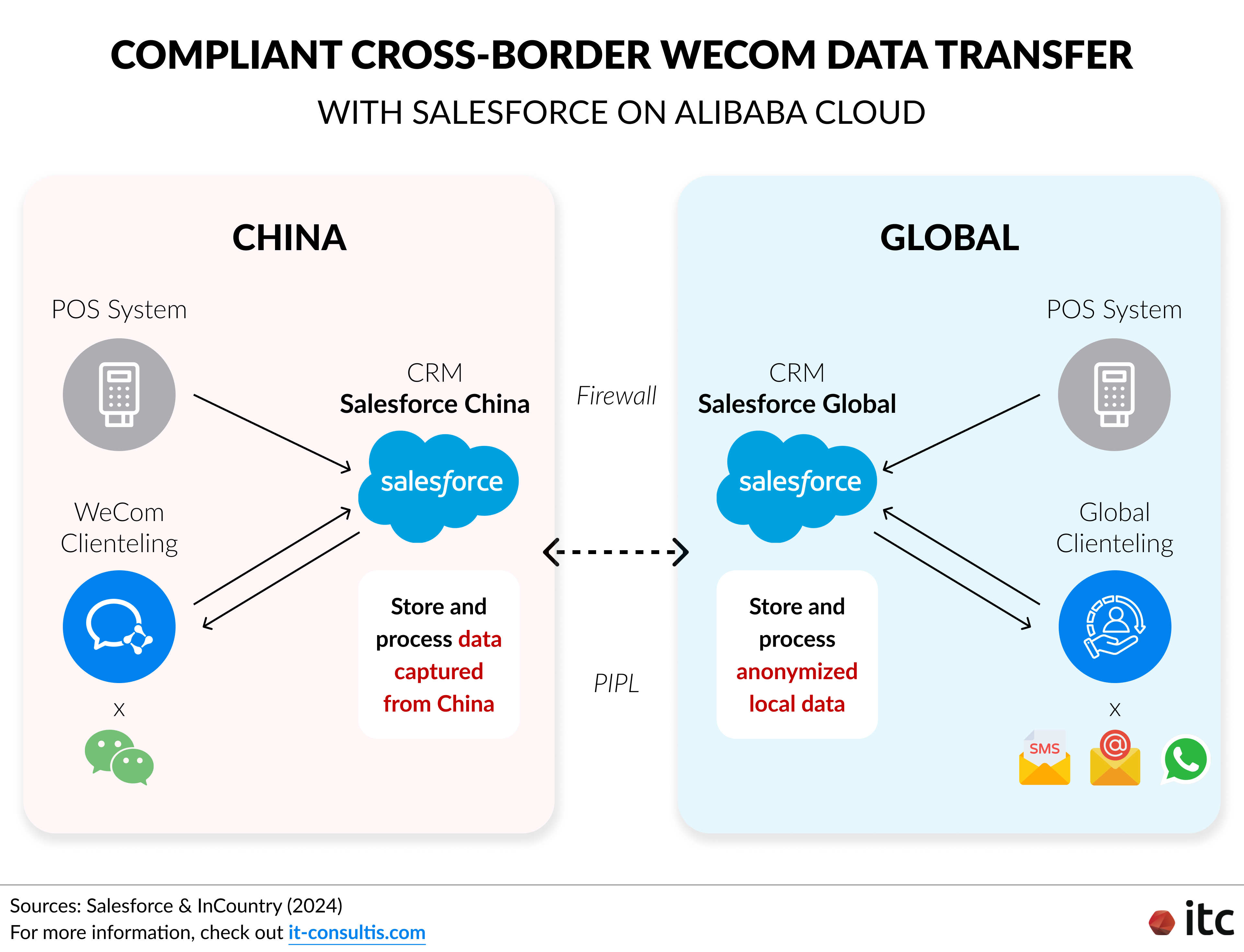 基于合规设计的企业微信与 Salesforce on Alibaba Cloud 跨境架构，通过中国境内数据存储与全球匿名化数据同步机制，在满足 PIPL 监管要求的同时，实现数据安全与全球业务协同的平衡。