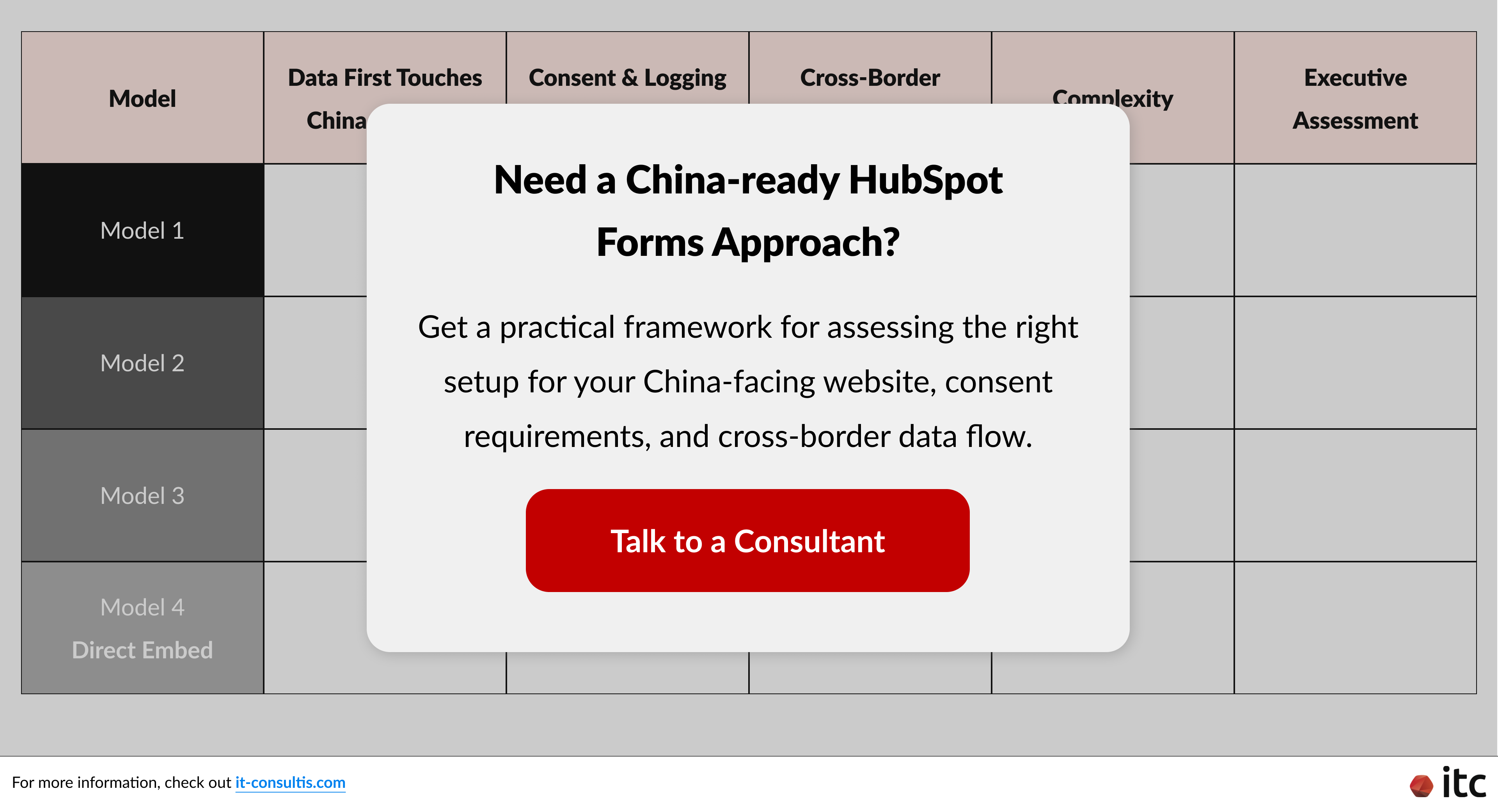 评估面向中国市场网站的 HubSpot Forms 配置、用户同意要求以及跨境数据流转的四种实用框架模型