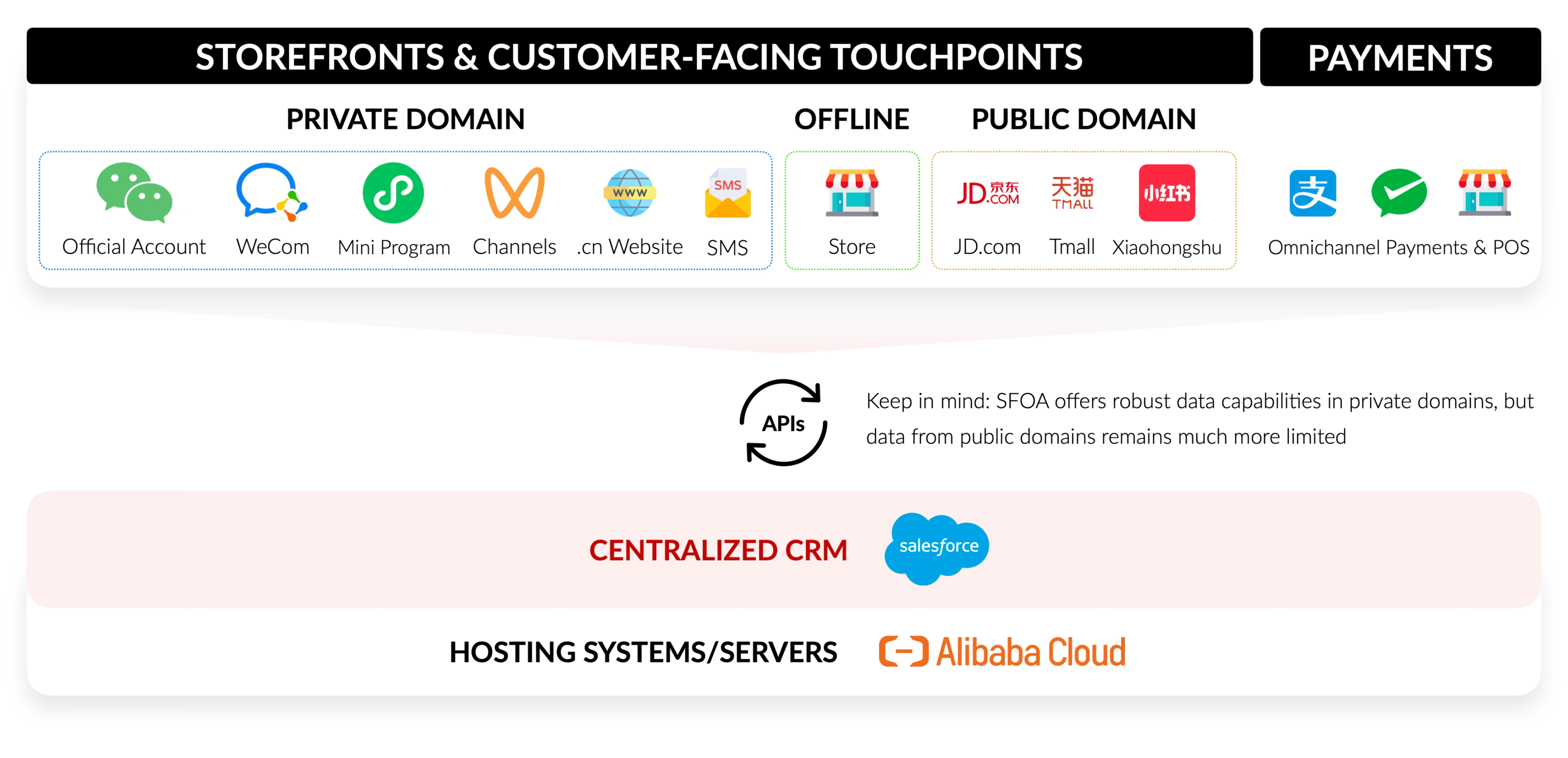 Salesforce on Alibaba Cloud 为企业构建了强大的数据基础，使其能够集中整合来自多个渠道的数据，包括微信 / 企业微信、官方网站、线下门店以及其他面向客户的系统。
