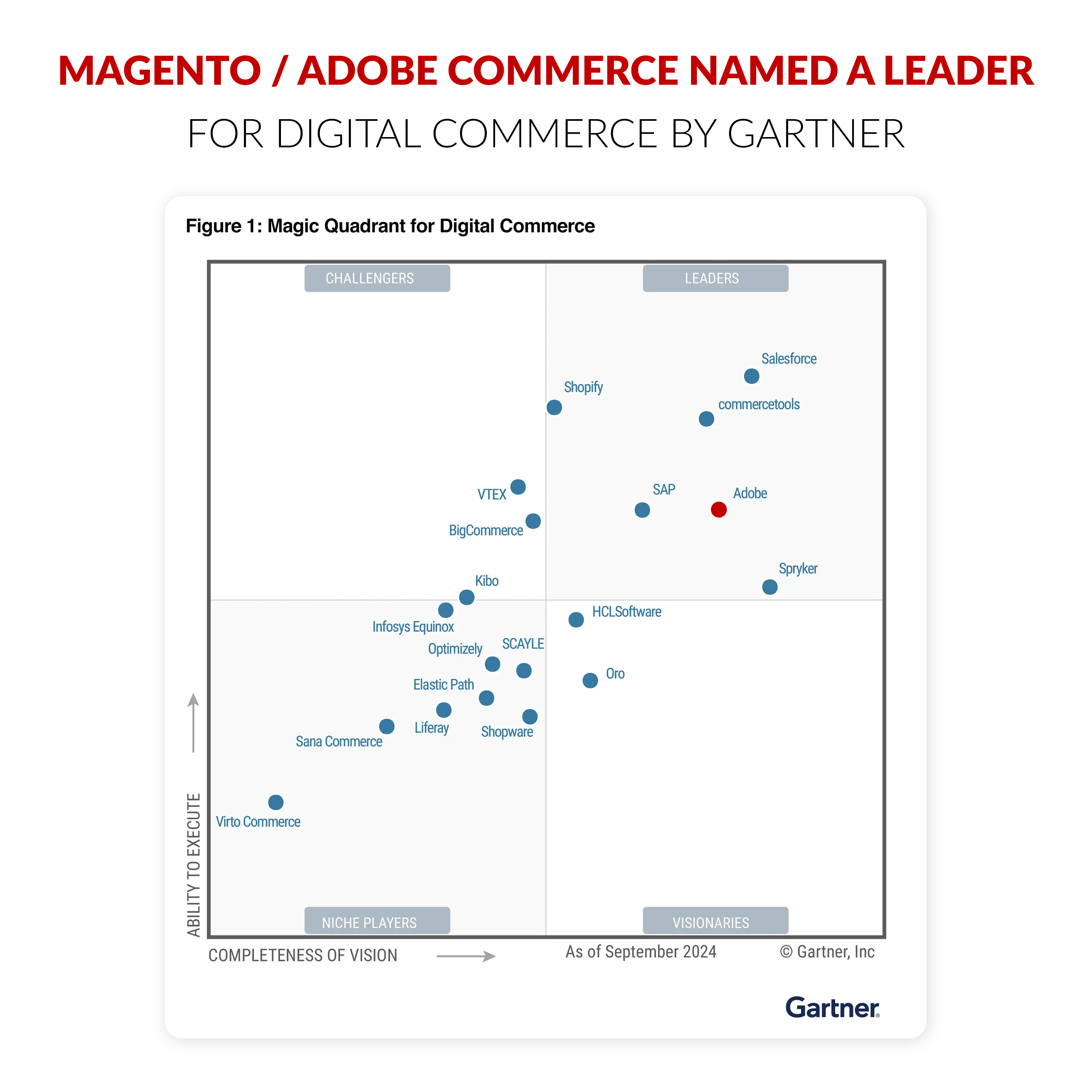 图示：Magento（Adobe Commerce）于 2024 年被 Gartner 评为数字商务领域的领导者。