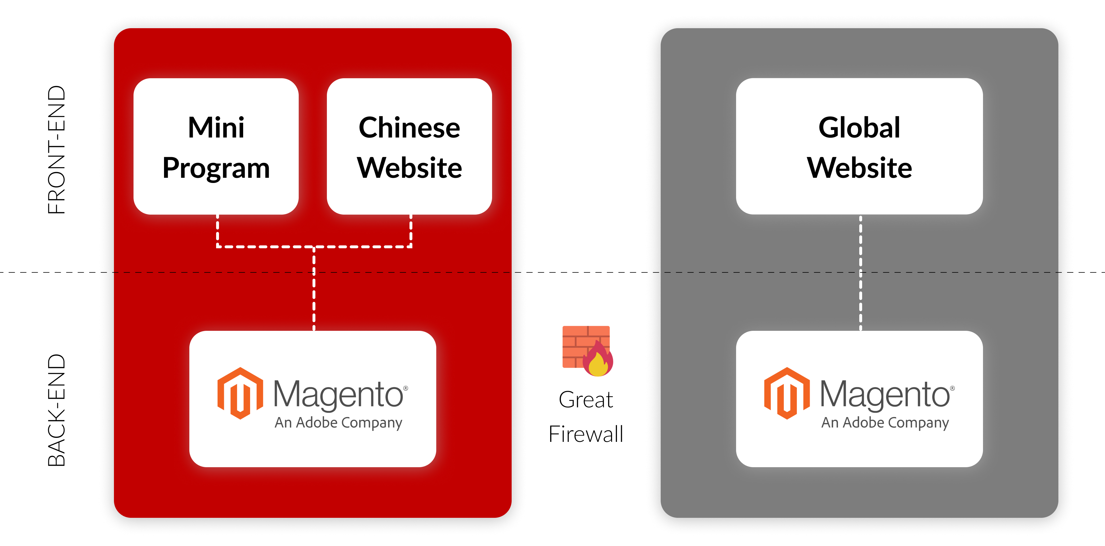 作为中国 Magento 服务商，IT Consultis 携手阿里云、AWS 和 Azure 等合作伙伴，确保您的电商平台在中国及全球市场实现快速、稳定且合规的运行。