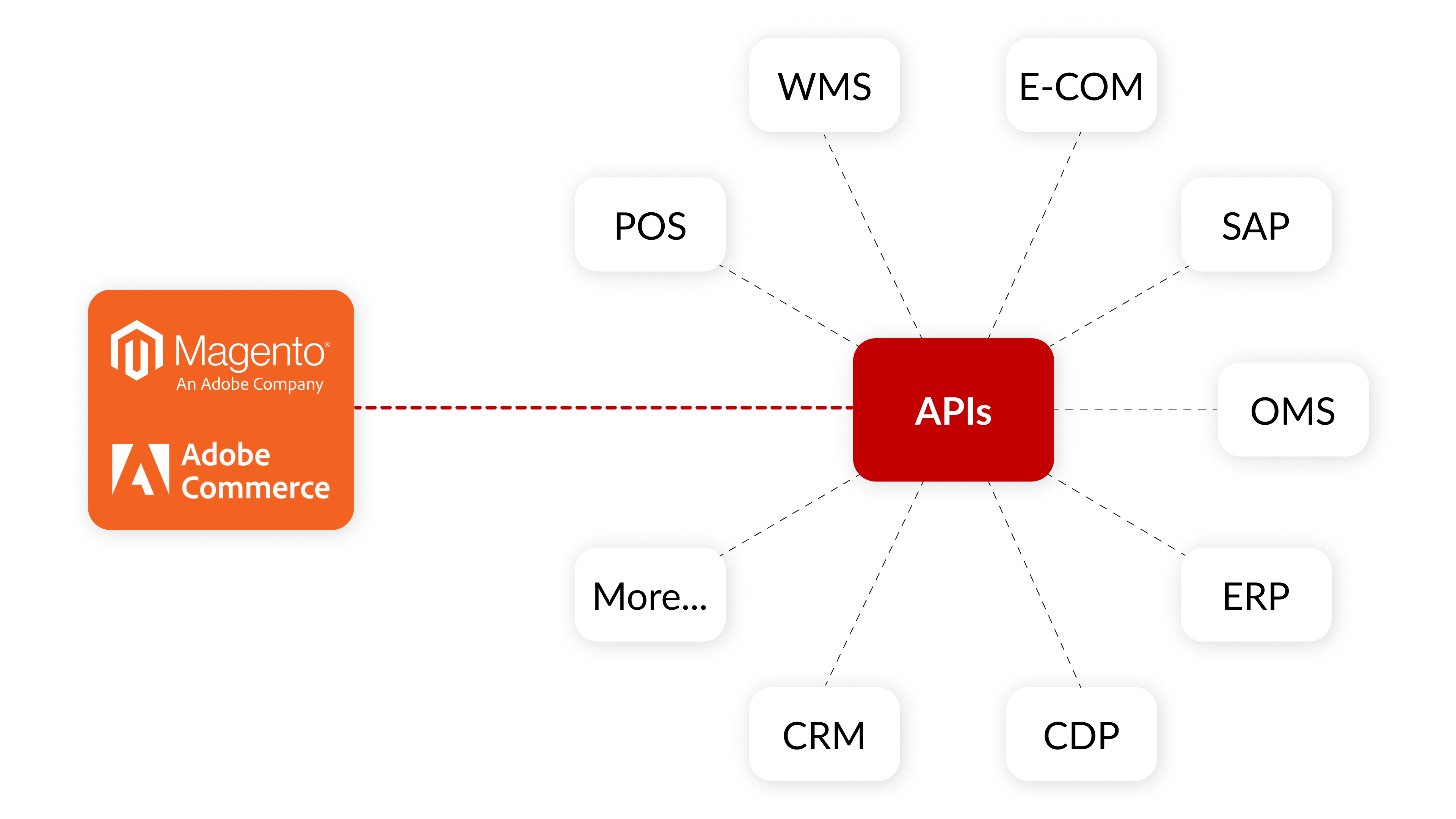 Magento（Adobe Commerce）可通过 API 与 SAP、ERP、OMS、WMS、POS、CRM 及 CDP 等企业系统对接。